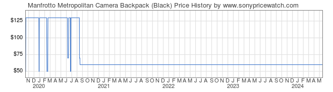 Price History Graph for Manfrotto Metropolitan Camera Backpack (Black)