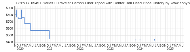 Price History Graph for Gitzo GT0545T Series 0 Traveler Carbon Fiber Tripod with Center Ball Head