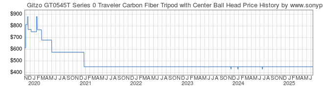 Price History Graph for Gitzo GT0545T Series 0 Traveler Carbon Fiber Tripod with Center Ball Head