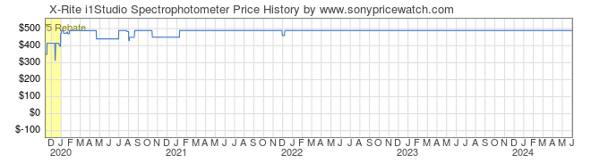 Price History Graph for X-Rite i1Studio Spectrophotometer