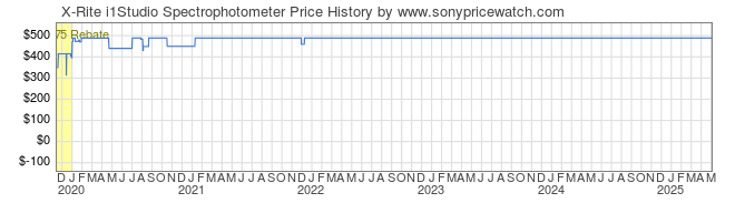 Price History Graph for X-Rite i1Studio Spectrophotometer