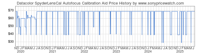 Price History Graph for Datacolor SpyderLensCal Autofocus Calibration Aid