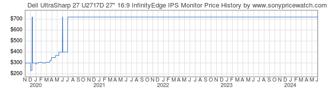 Price History Graph for Dell UltraSharp 27 U2717D 27