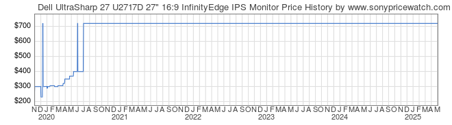 Price History Graph for Dell UltraSharp 27 U2717D 27