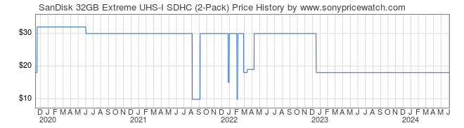 Price History Graph for SanDisk 32GB Extreme UHS-I SDHC (2-Pack)