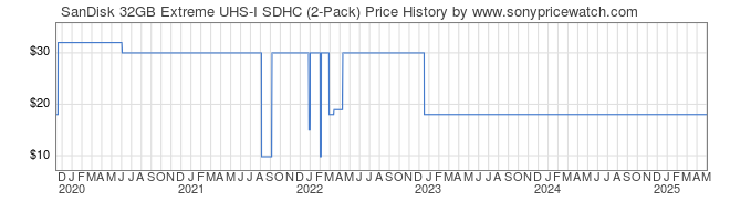 Price History Graph for SanDisk 32GB Extreme UHS-I SDHC (2-Pack)