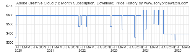 Price History Graph for Adobe Creative Cloud (12 Month Subscription, Download)