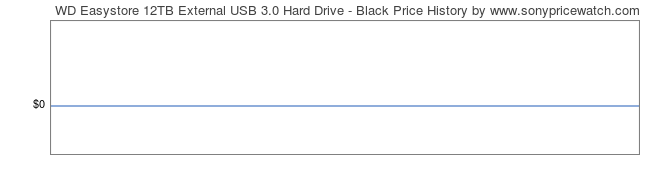 Price History Graph for WD Easystore 12TB External USB 3.0 Hard Drive - Black