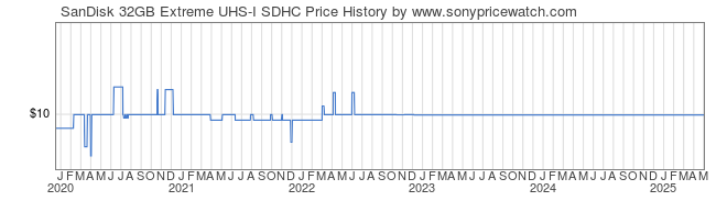 Price History Graph for SanDisk 32GB Extreme UHS-I SDHC