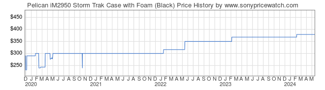 Price History Graph for Pelican iM2950 Storm Trak Case with Foam (Black)