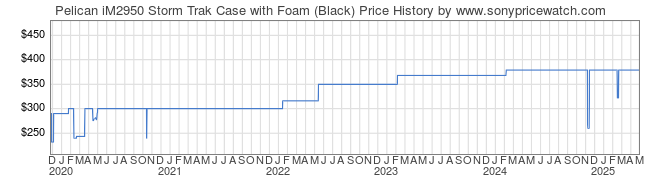 Price History Graph for Pelican iM2950 Storm Trak Case with Foam (Black)