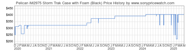 Price History Graph for Pelican iM2975 Storm Trak Case with Foam (Black)