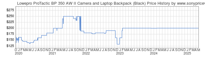 Price History Graph for Lowepro ProTactic BP 350 AW II Camera and Laptop Backpack (Black)