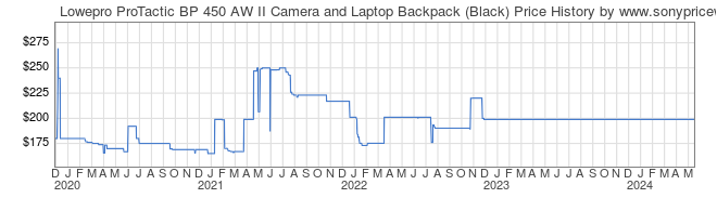 Price History Graph for Lowepro ProTactic BP 450 AW II Camera and Laptop Backpack (Black)