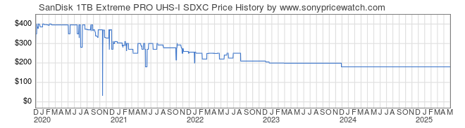 Price History Graph for SanDisk 1TB Extreme PRO UHS-I SDXC