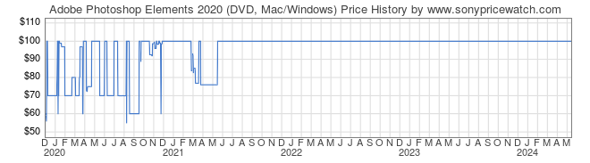Price History Graph for Adobe Photoshop Elements 2020 (DVD, Mac/Windows)