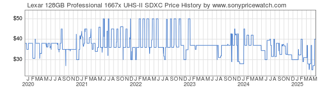 Price History Graph for Lexar 128GB Professional 1667x UHS-II SDXC