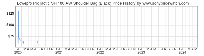 Price History Graph for Lowepro ProTactic SH 180 AW Shoulder Bag (Black)
