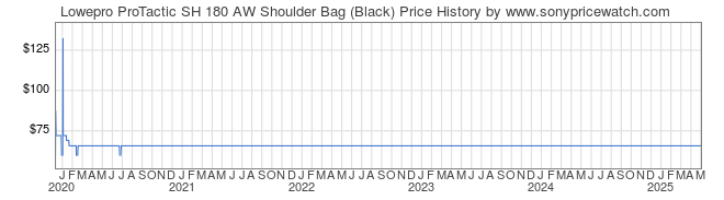 Price History Graph for Lowepro ProTactic SH 180 AW Shoulder Bag (Black)