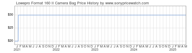 Price History Graph for Lowepro Format 160 II Camera Bag