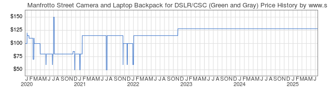 Price History Graph for Manfrotto Street Camera and Laptop Backpack for DSLR/CSC (Green and Gray)