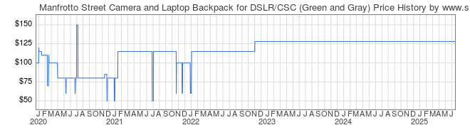 Price History Graph for Manfrotto Street Camera and Laptop Backpack for DSLR/CSC (Green and Gray)