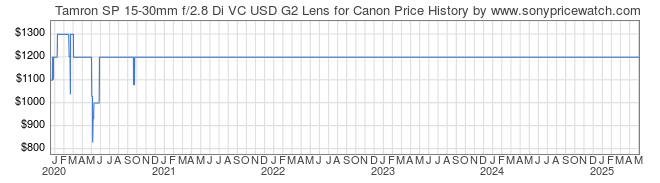 Price History Graph for Tamron SP 15-30mm f/2.8 Di VC USD G2 Lens for Canon