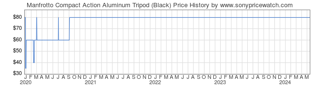 Price History Graph for Manfrotto Compact Action Aluminum Tripod (Black)