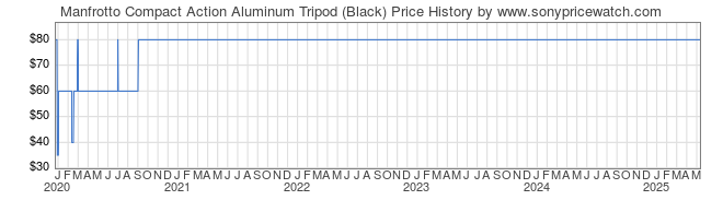 Price History Graph for Manfrotto Compact Action Aluminum Tripod (Black)