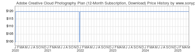 Price History Graph for Adobe Creative Cloud Photography Plan (12-Month Subscription, Download)