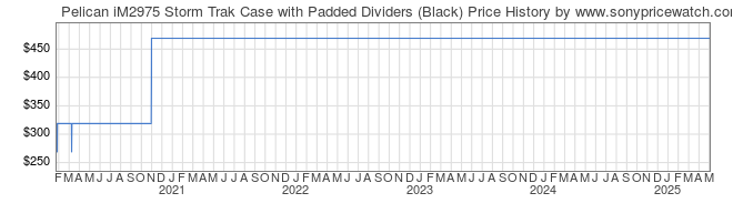 Price History Graph for Pelican iM2975 Storm Trak Case with Padded Dividers (Black)