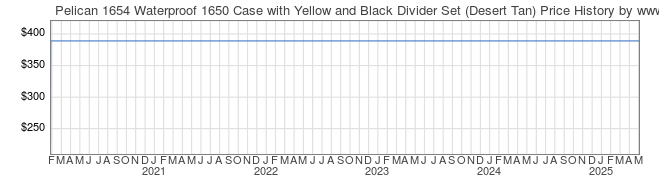 Price History Graph for Pelican 1654 Waterproof 1650 Case with Yellow and Black Divider Set (Desert Tan)