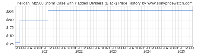 Price History Graph for Pelican iM2500 Storm Case with Padded Dividers (Black)