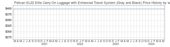 Price History Graph for Pelican EL22 Elite Carry-On Luggage with Enhanced Travel System (Gray and Black)