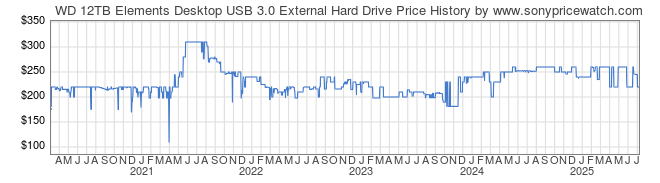 Price History Graph for WD 12TB Elements Desktop USB 3.0 External Hard Drive