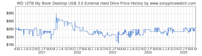 Price History Graph for WD 12TB My Book Desktop USB 3.0 External Hard Drive