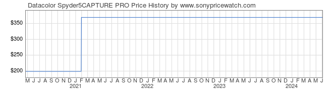 Price History Graph for Datacolor Spyder5CAPTURE PRO