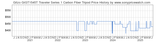 Price History Graph for Gitzo GIGT1545T Traveler Series 1 Carbon Fiber Tripod