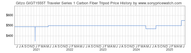 Price History Graph for Gitzo GIGT1555T Traveler Series 1 Carbon Fiber Tripod