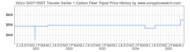 Price History Graph for Gitzo GIGT1555T Traveler Series 1 Carbon Fiber Tripod