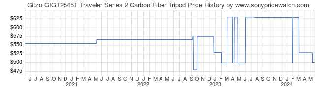 Price History Graph for Gitzo GIGT2545T Traveler Series 2 Carbon Fiber Tripod