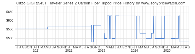 Price History Graph for Gitzo GIGT2545T Traveler Series 2 Carbon Fiber Tripod