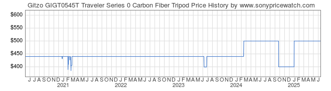 Price History Graph for Gitzo GIGT0545T Traveler Series 0 Carbon Fiber Tripod