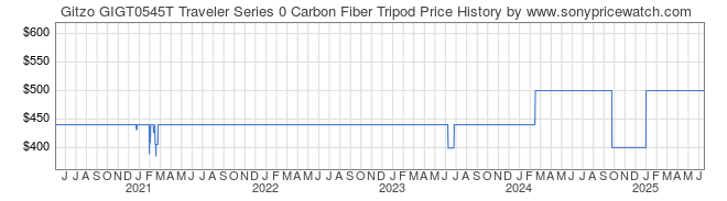 Price History Graph for Gitzo GIGT0545T Traveler Series 0 Carbon Fiber Tripod