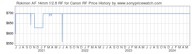 Price History Graph for Rokinon AF 14mm f/2.8 RF for Canon RF