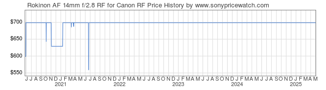 Price History Graph for Rokinon AF 14mm f/2.8 RF for Canon RF