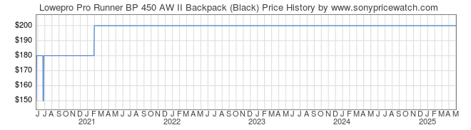 Price History Graph for Lowepro Pro Runner BP 450 AW II Backpack (Black)