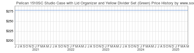 Price History Graph for Pelican 1510SC Studio Case with Lid Organizer and Yellow Divider Set (Green)