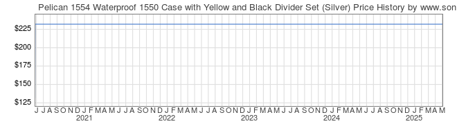 Price History Graph for Pelican 1554 Waterproof 1550 Case with Yellow and Black Divider Set (Silver)