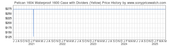 Price History Graph for Pelican 1604 Waterproof 1600 Case with Dividers (Yellow)